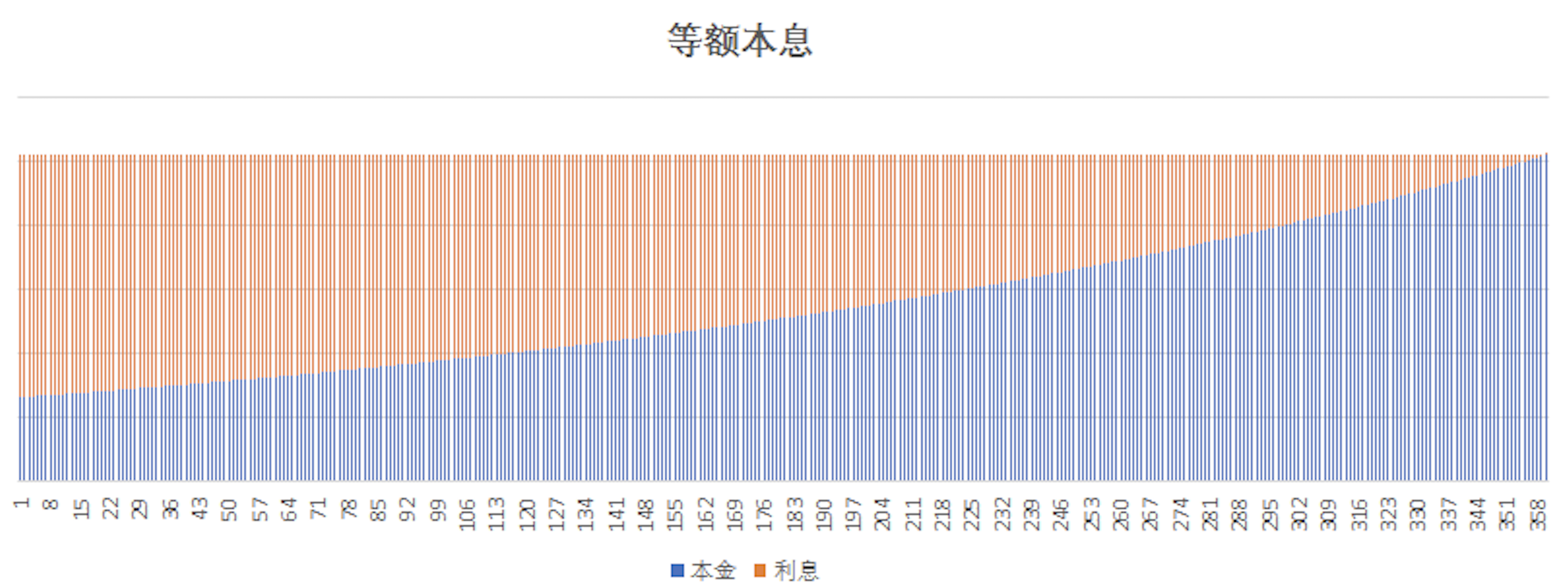 等额本息