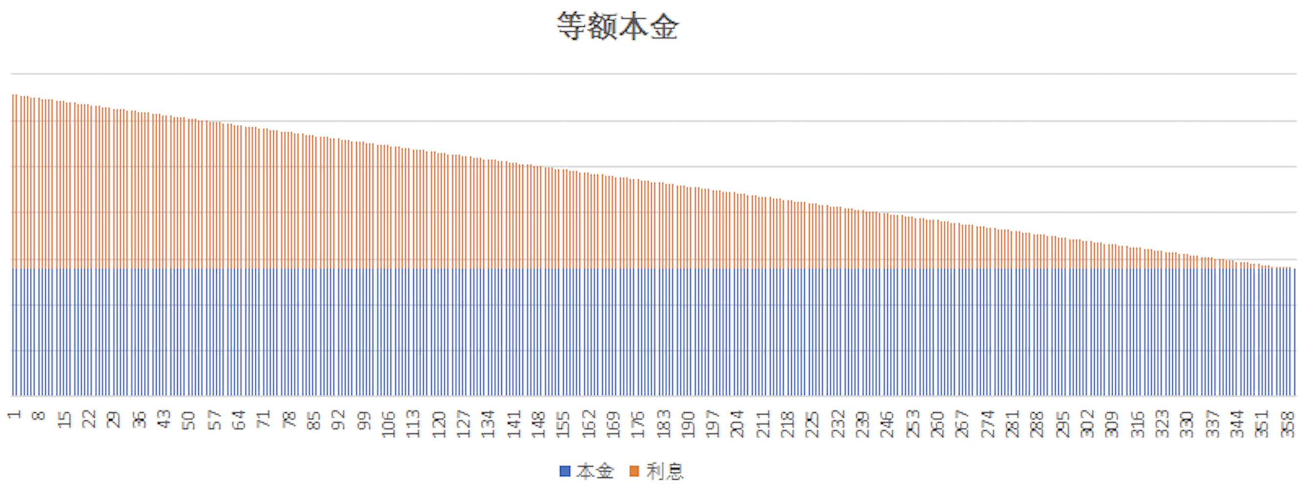 等额本金